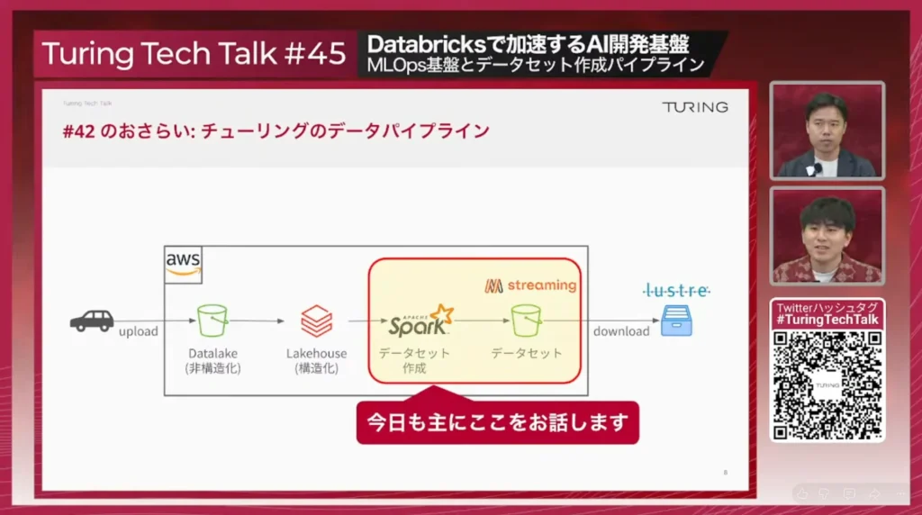#42のおさらい:チューリングのデータパイプライン。車両からS3へupload、Datalake(非構造化)、Lakehouse(構造化)、Sparkでのデータセット作成、Mosaic Data Streamingのデータセット、Lustreへのdownloadまでの流れ。「今日も主にここをお話します」としてデータセット作成の部分を強調している