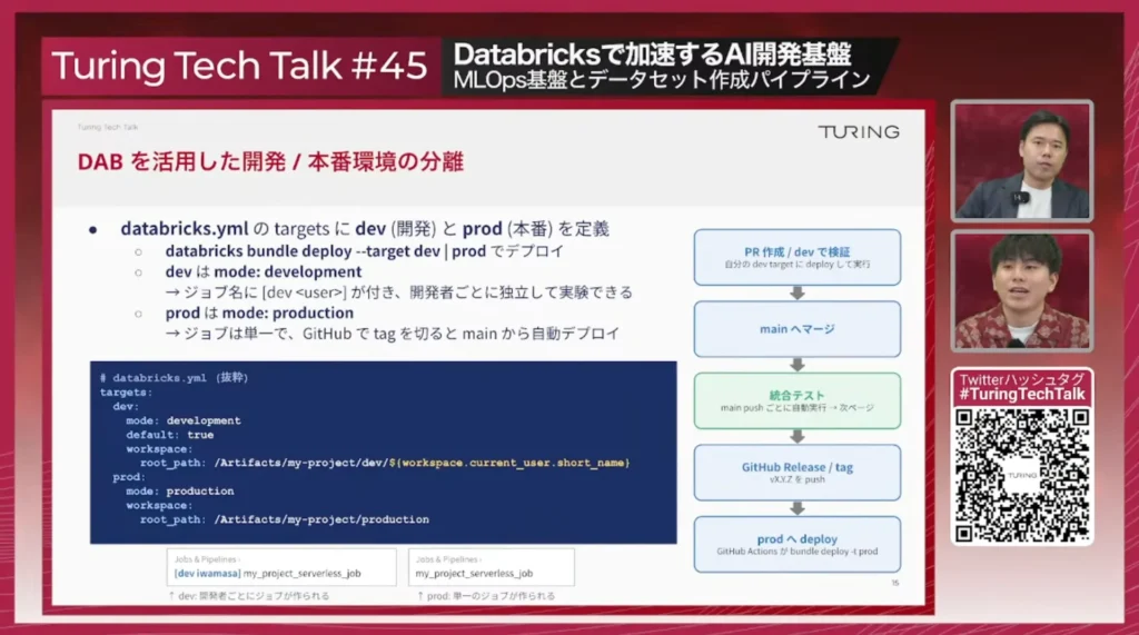 DABを活用した開発／本番環境の分離。databricks.ymlのtargetsにdev（開発）とprod（本番）を定義し、databricks bundle deploy --target dev | prod でデプロイ。devはmode: developmentでジョブ名に[dev <user>]が付き開発者ごとに独立して実験でき、prodはmode: productionで単一のジョブ。GitHubでtagを切るとmainから自動デプロイ。フローはPR作成／devで検証→mainへマージ→統合テスト（main pushごとに自動実行）→GitHub Release / tag（vX.Y.Zをpush）→prodへdeploy（GitHub Actionsがbundle deploy -t prod）