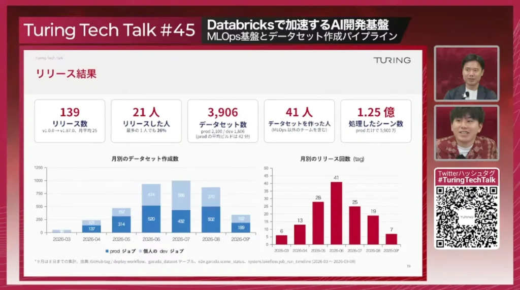 リリース結果。リリース数139(v1.0.0→v1.87.0、月平均25)、リリースした人21人(最多の1人でも26%)、データセット数3,906(prod 2,100/dev 1,806、prodの平均ビルドは42分)、データセットを作った人41人(MLOps以外のチームを含む)、処理したシーン数1.25億(prodだけで5,900万)。月別のデータセット作成数とリリース回数のグラフ。※9月は8日までの集計