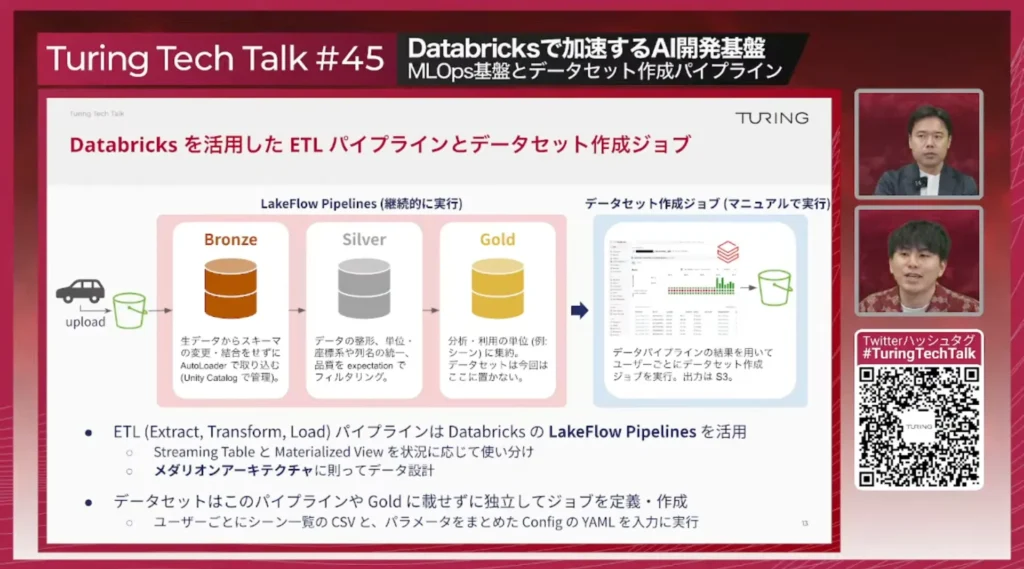 Databricksを活用したETLパイプラインとデータセット作成ジョブ。Lakeflow Pipelines(継続的に実行)で、Bronze(生データをスキーマ変更・結合せずAutoLoaderで取り込み、Unity Catalogで管理)→Silver(整形、単位・座標系や列名の統一、expectationで品質をフィルタリング)→Gold(分析・利用の単位に集約)のメダリオンアーキテクチャ。Streaming TableとMaterialized Viewを使い分ける。その外に、シーン一覧のCSVとConfigのYAMLを入力としてマニュアルで実行するデータセット作成ジョブ(出力はS3)